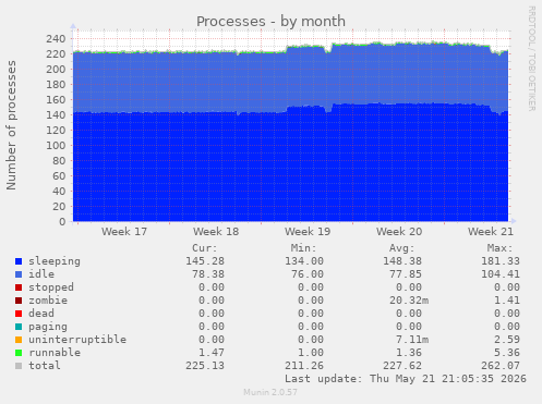 Processes