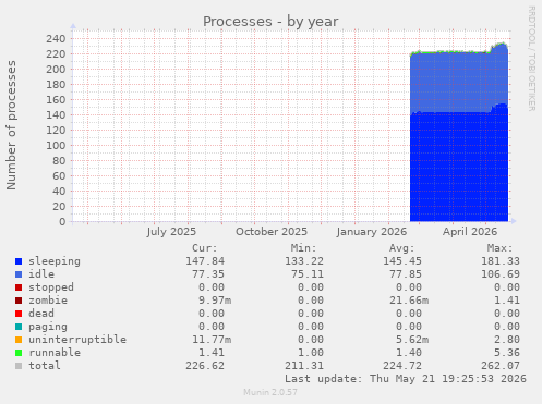Processes