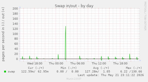Swap in/out