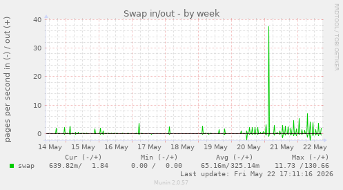 Swap in/out