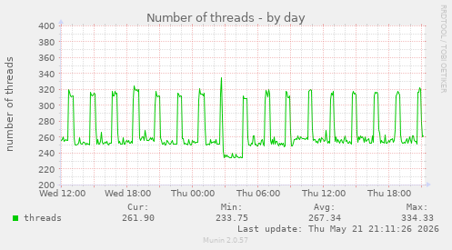 Number of threads