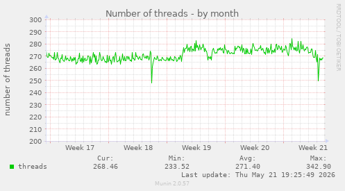Number of threads