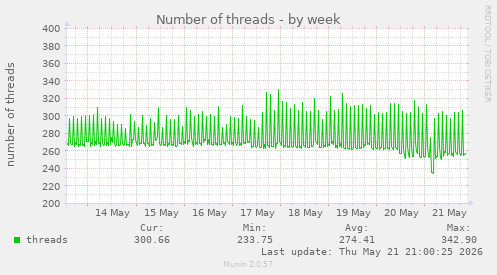 Number of threads