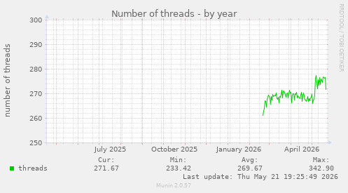 Number of threads