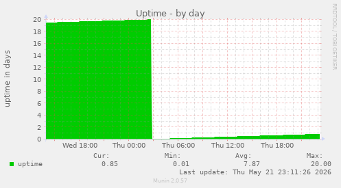 Uptime