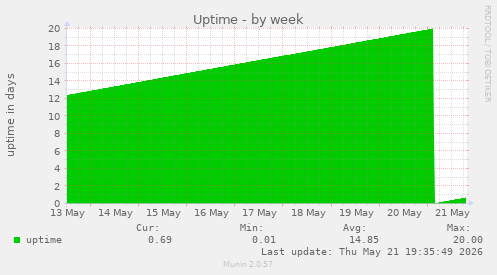 Uptime