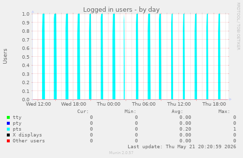 Logged in users