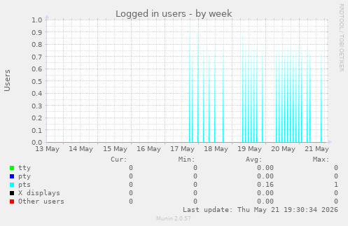 Logged in users