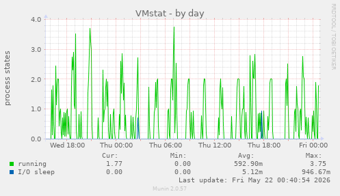 VMstat