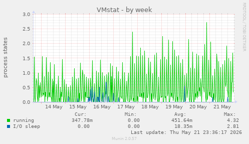VMstat