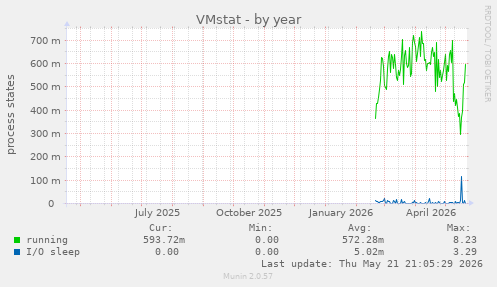 VMstat