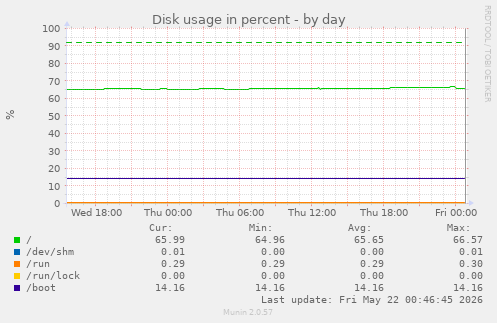 Disk usage in percent