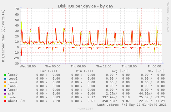 Disk IOs per device