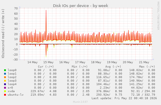 Disk IOs per device