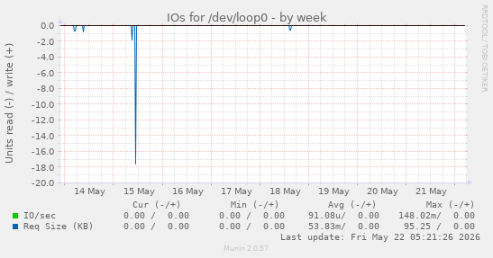 IOs for /dev/loop0