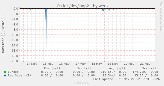 IOs for /dev/loop2