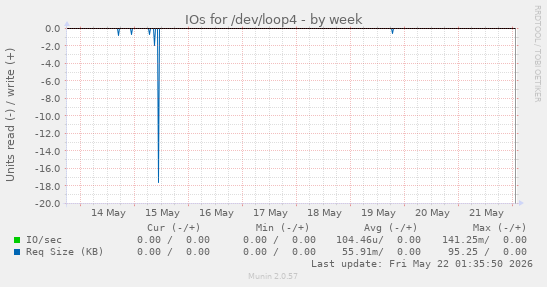 IOs for /dev/loop4