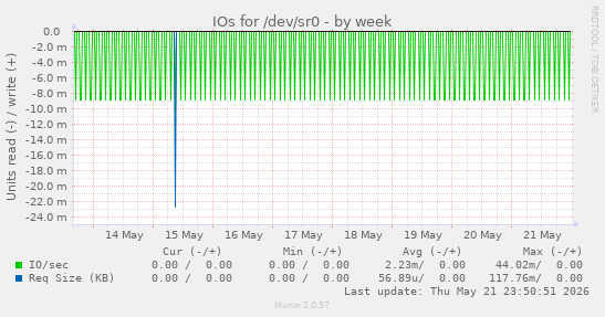 IOs for /dev/sr0