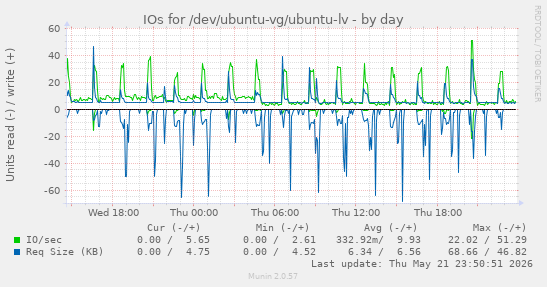 IOs for /dev/ubuntu-vg/ubuntu-lv