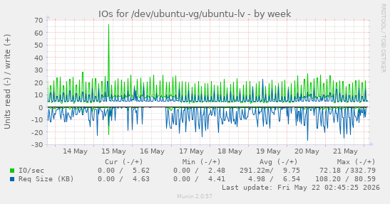 IOs for /dev/ubuntu-vg/ubuntu-lv