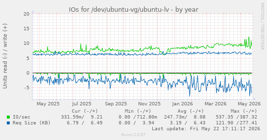 yearly graph