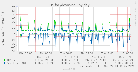 IOs for /dev/xvda