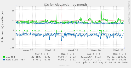 monthly graph