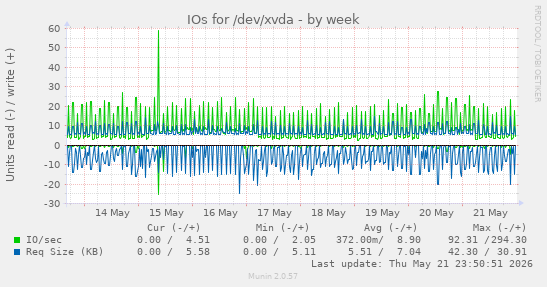 IOs for /dev/xvda