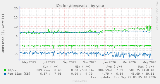 yearly graph