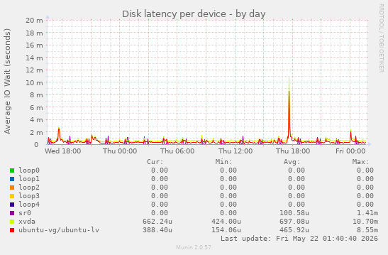 Disk latency per device