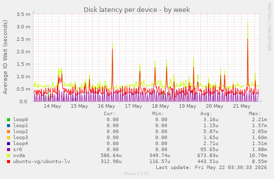 Disk latency per device
