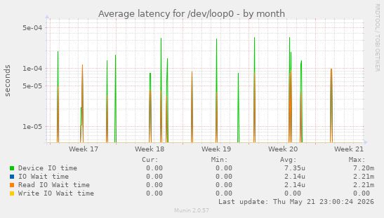 Average latency for /dev/loop0