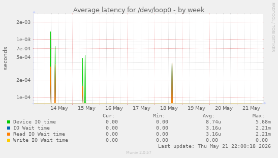 Average latency for /dev/loop0