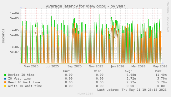 Average latency for /dev/loop0