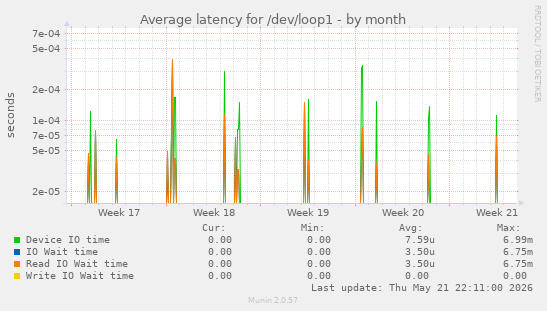 Average latency for /dev/loop1