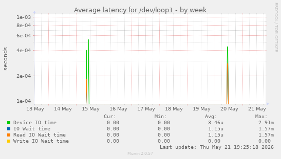 Average latency for /dev/loop1