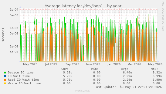 Average latency for /dev/loop1