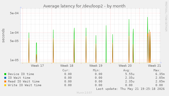 Average latency for /dev/loop2