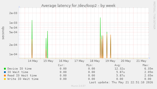 Average latency for /dev/loop2