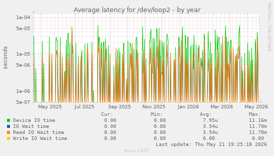 Average latency for /dev/loop2