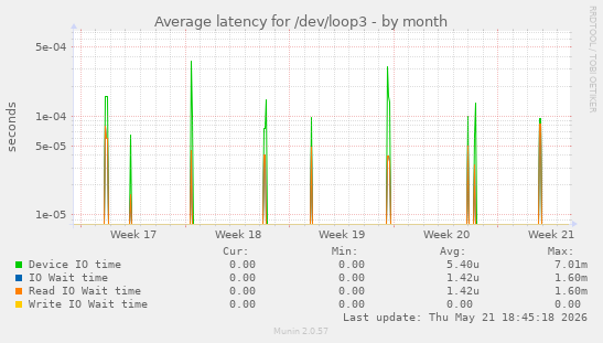 Average latency for /dev/loop3