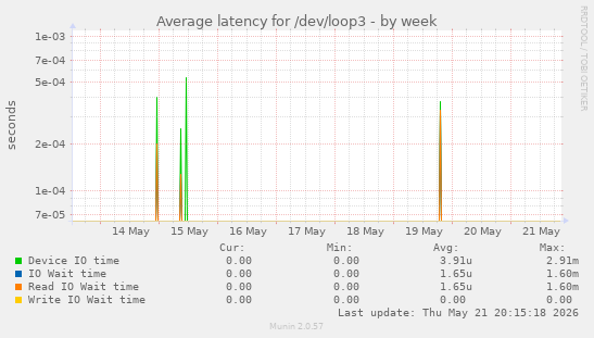 Average latency for /dev/loop3