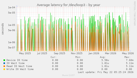 Average latency for /dev/loop3