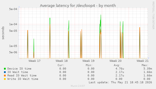 Average latency for /dev/loop4