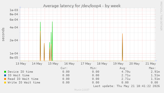 Average latency for /dev/loop4