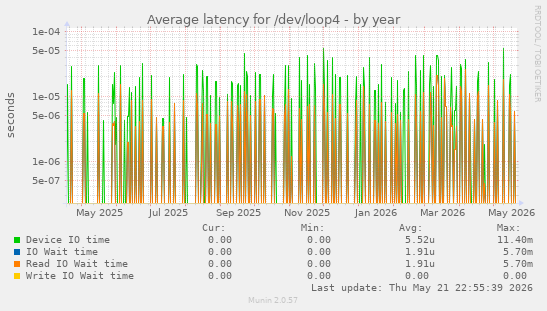 Average latency for /dev/loop4