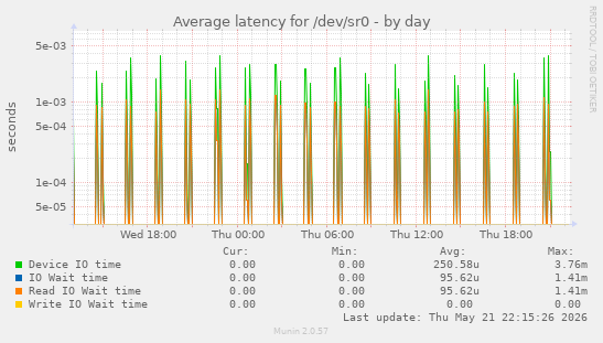 Average latency for /dev/sr0