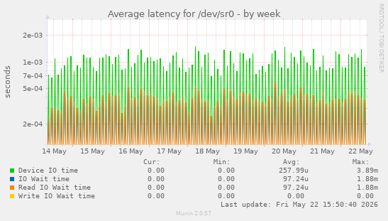 Average latency for /dev/sr0