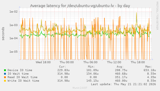 Average latency for /dev/ubuntu-vg/ubuntu-lv