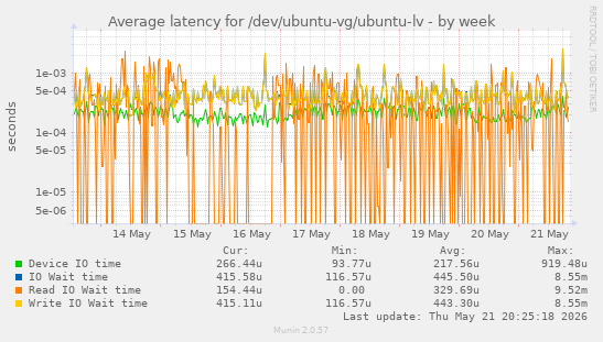 Average latency for /dev/ubuntu-vg/ubuntu-lv